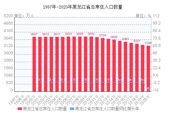 黑龙江省人口2021总人数